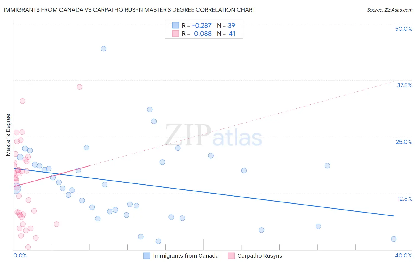 Immigrants from Canada vs Carpatho Rusyn Master's Degree