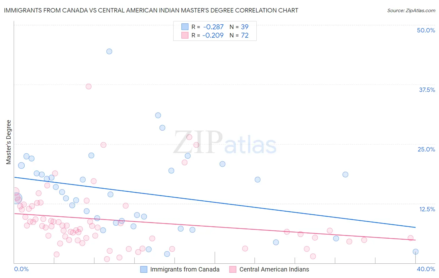 Immigrants from Canada vs Central American Indian Master's Degree
