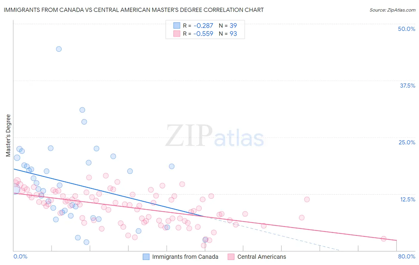 Immigrants from Canada vs Central American Master's Degree