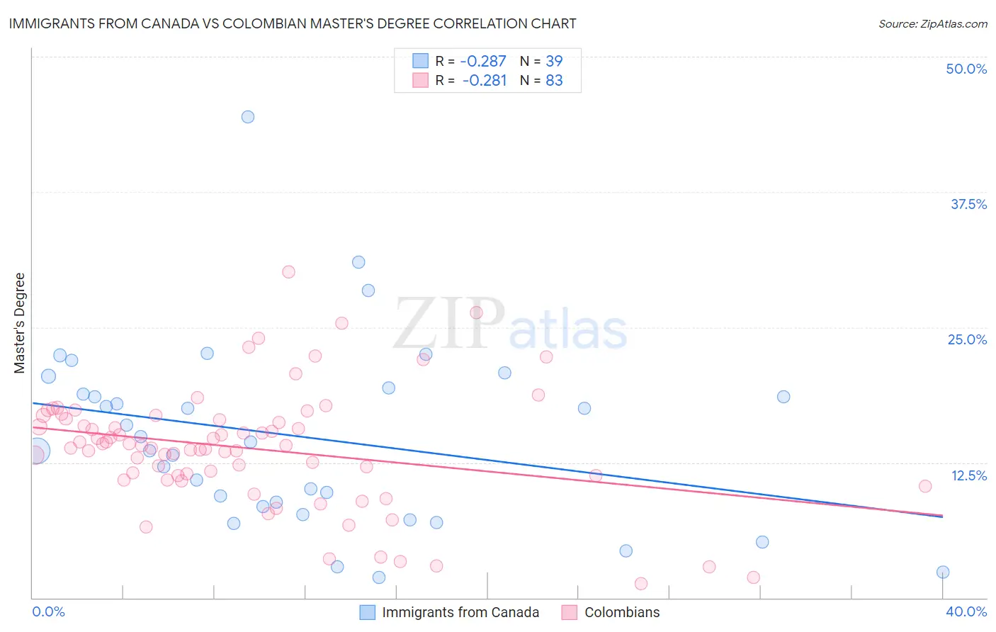 Immigrants from Canada vs Colombian Master's Degree