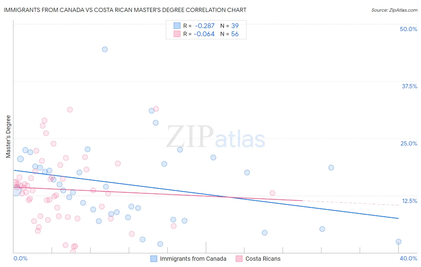 Immigrants from Canada vs Costa Rican Master's Degree
