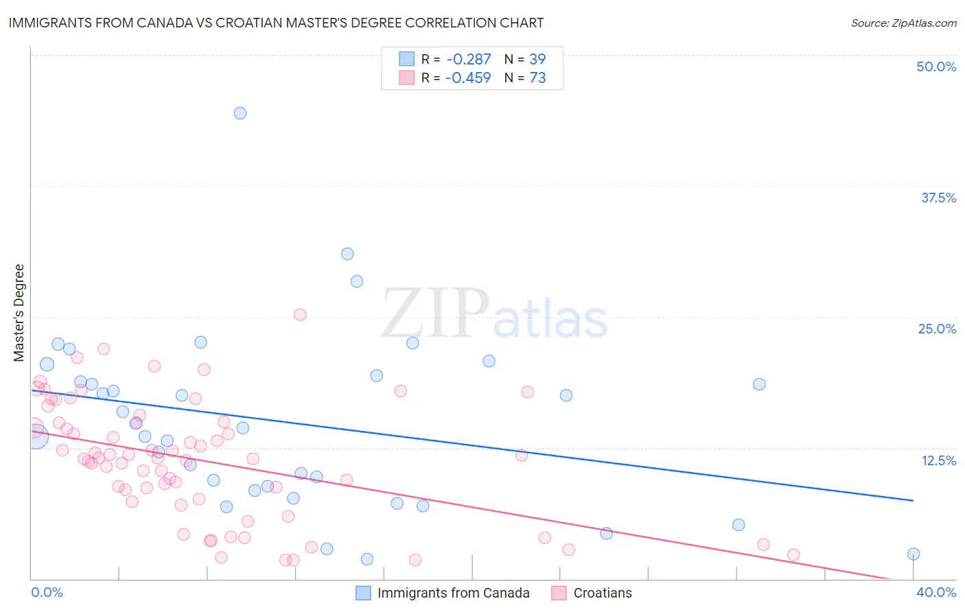 Immigrants from Canada vs Croatian Master's Degree