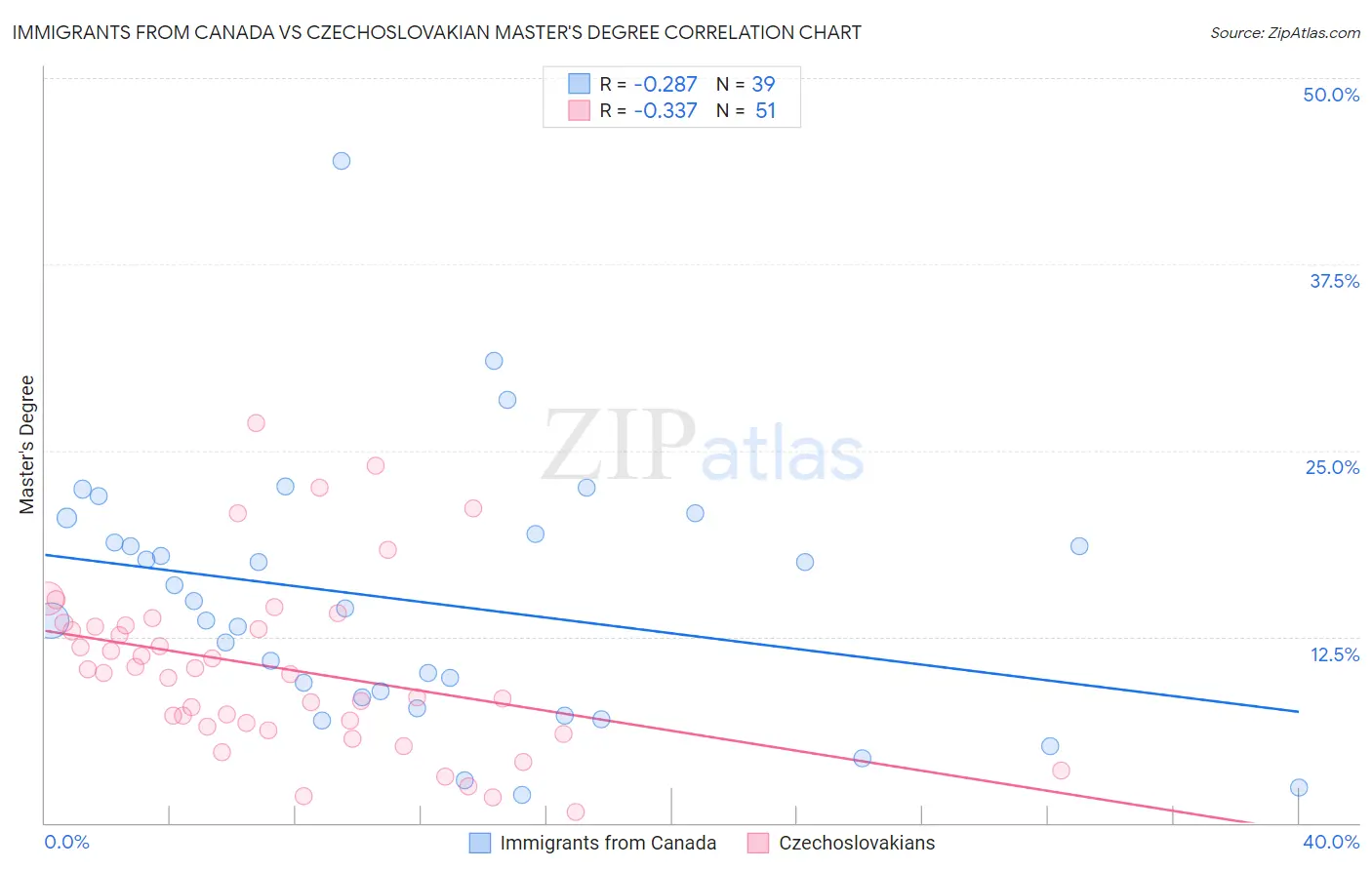 Immigrants from Canada vs Czechoslovakian Master's Degree