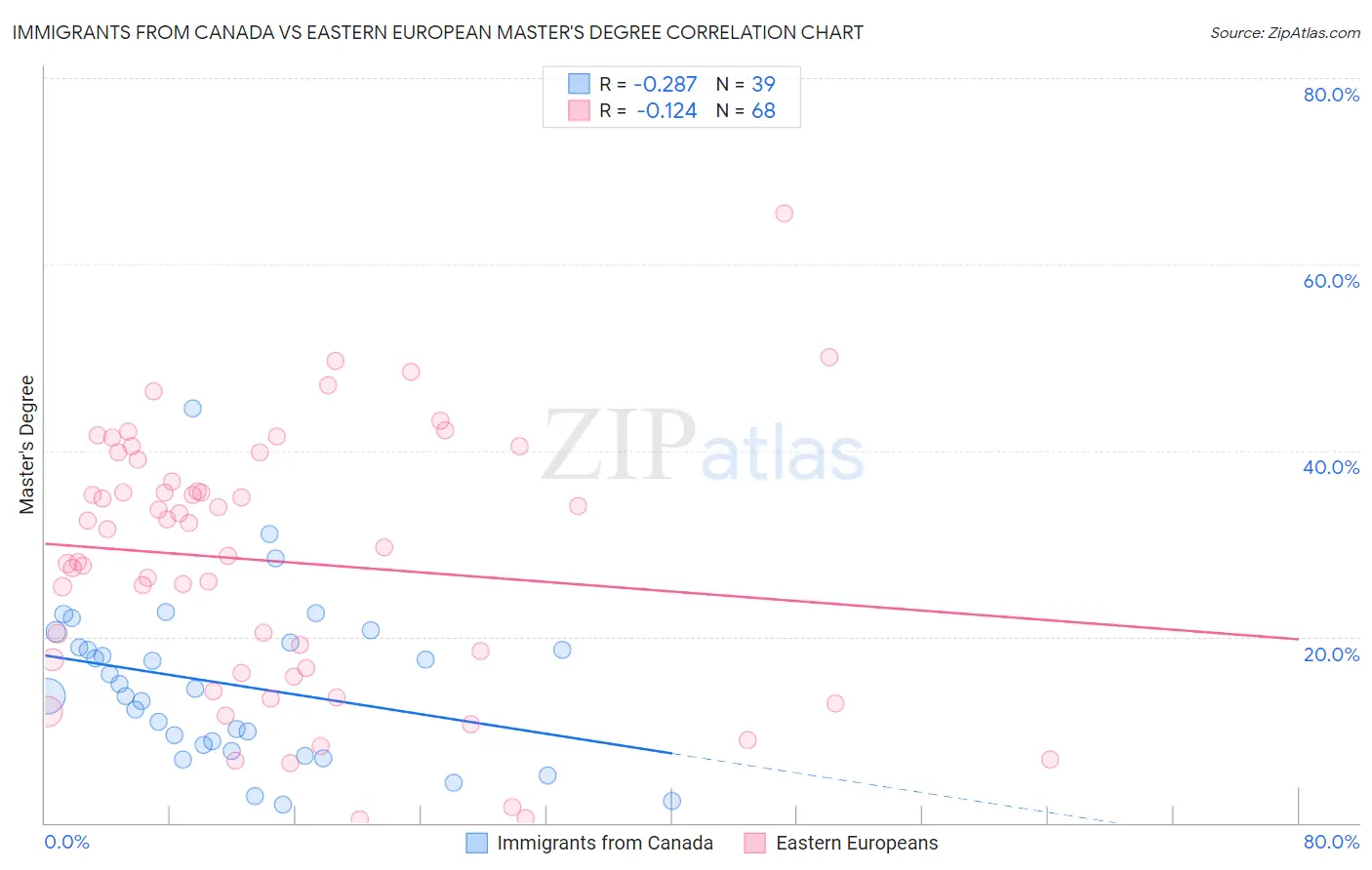Immigrants from Canada vs Eastern European Master's Degree