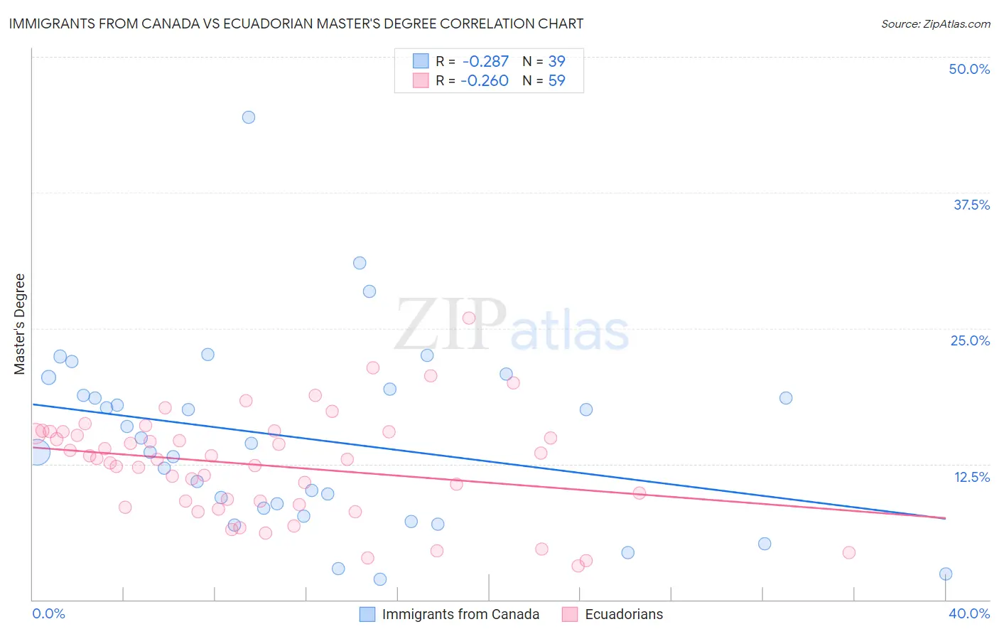 Immigrants from Canada vs Ecuadorian Master's Degree