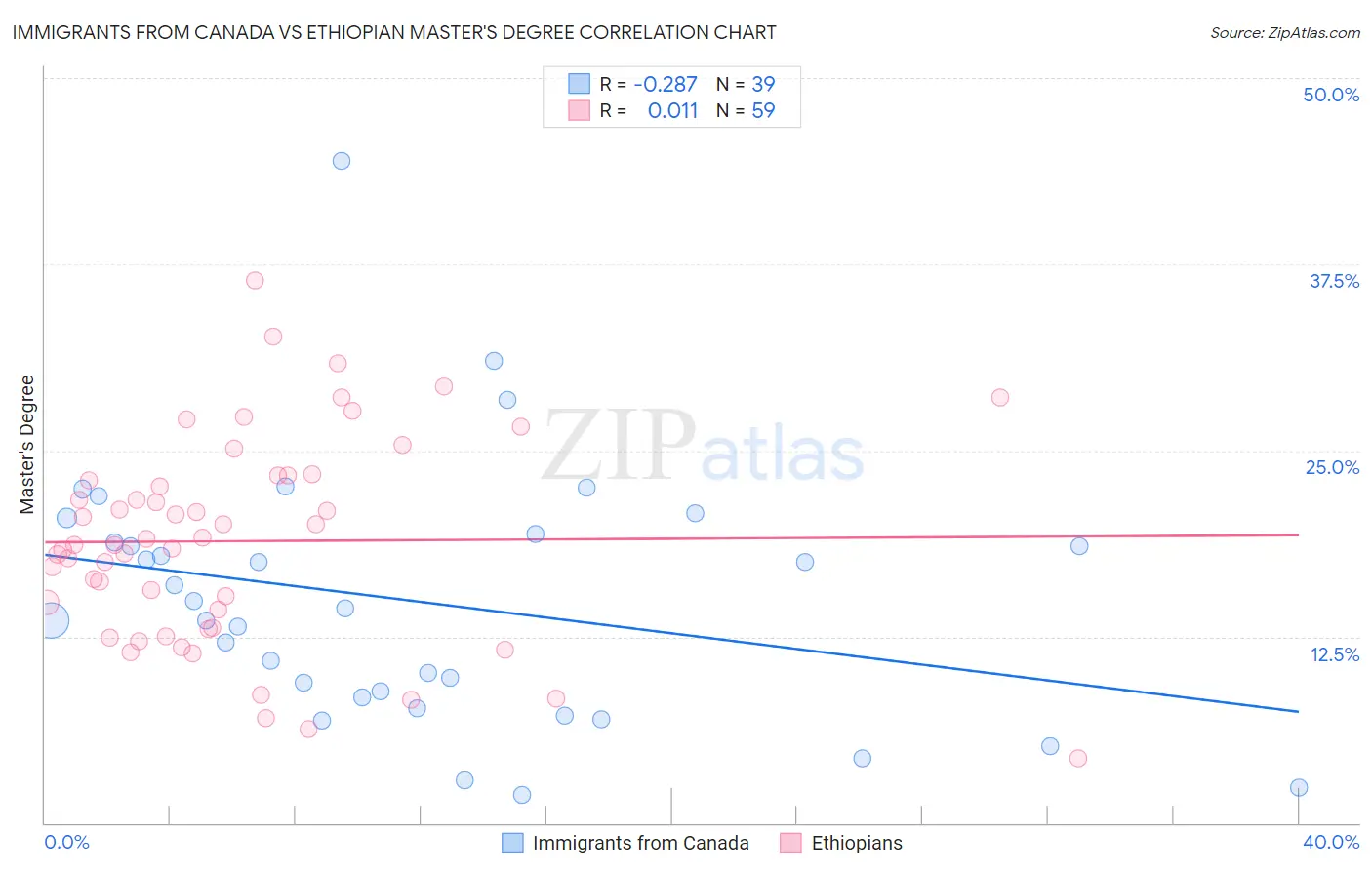 Immigrants from Canada vs Ethiopian Master's Degree