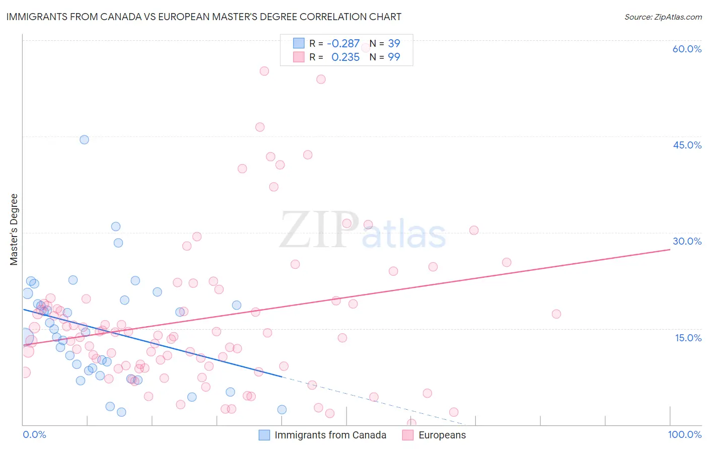 Immigrants from Canada vs European Master's Degree