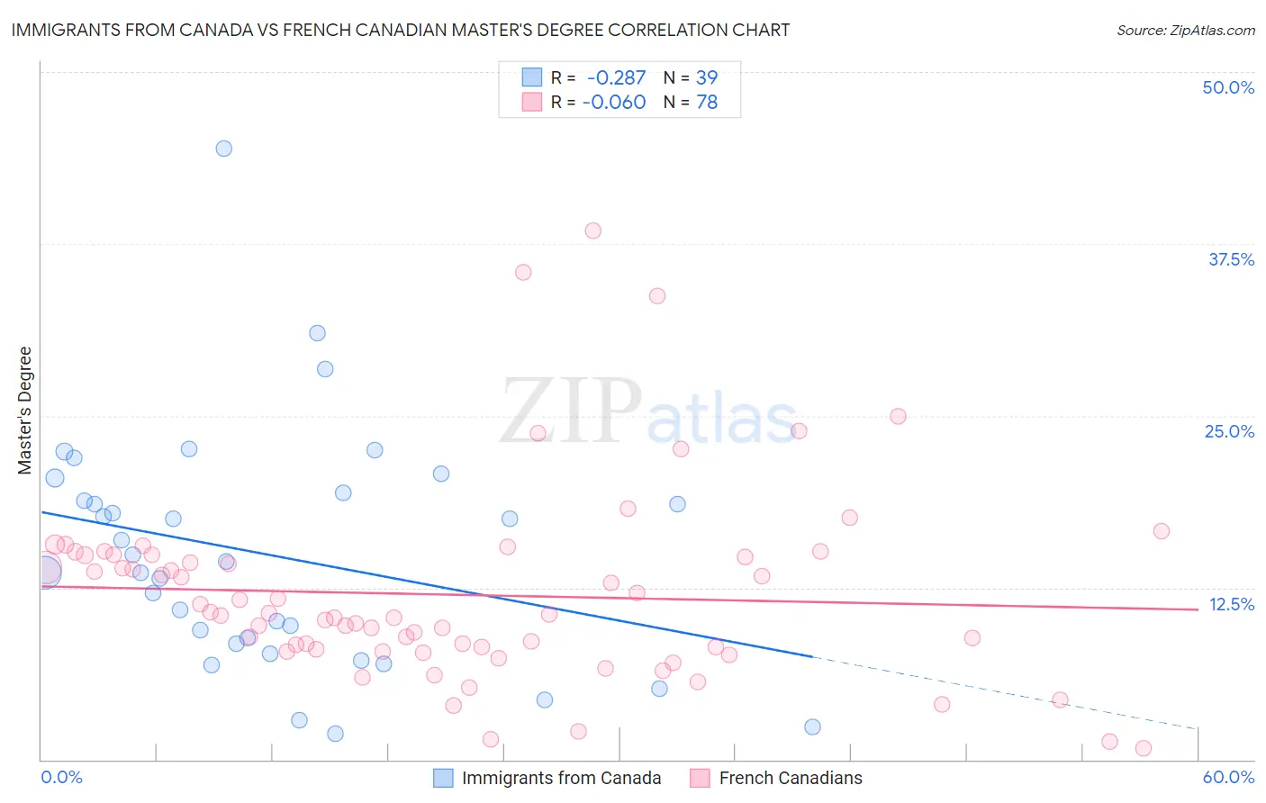 Immigrants from Canada vs French Canadian Master's Degree