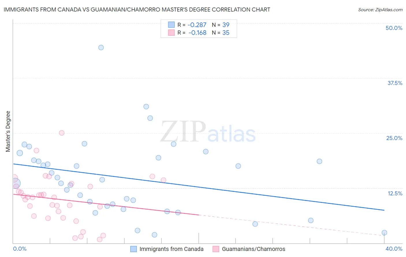 Immigrants from Canada vs Guamanian/Chamorro Master's Degree