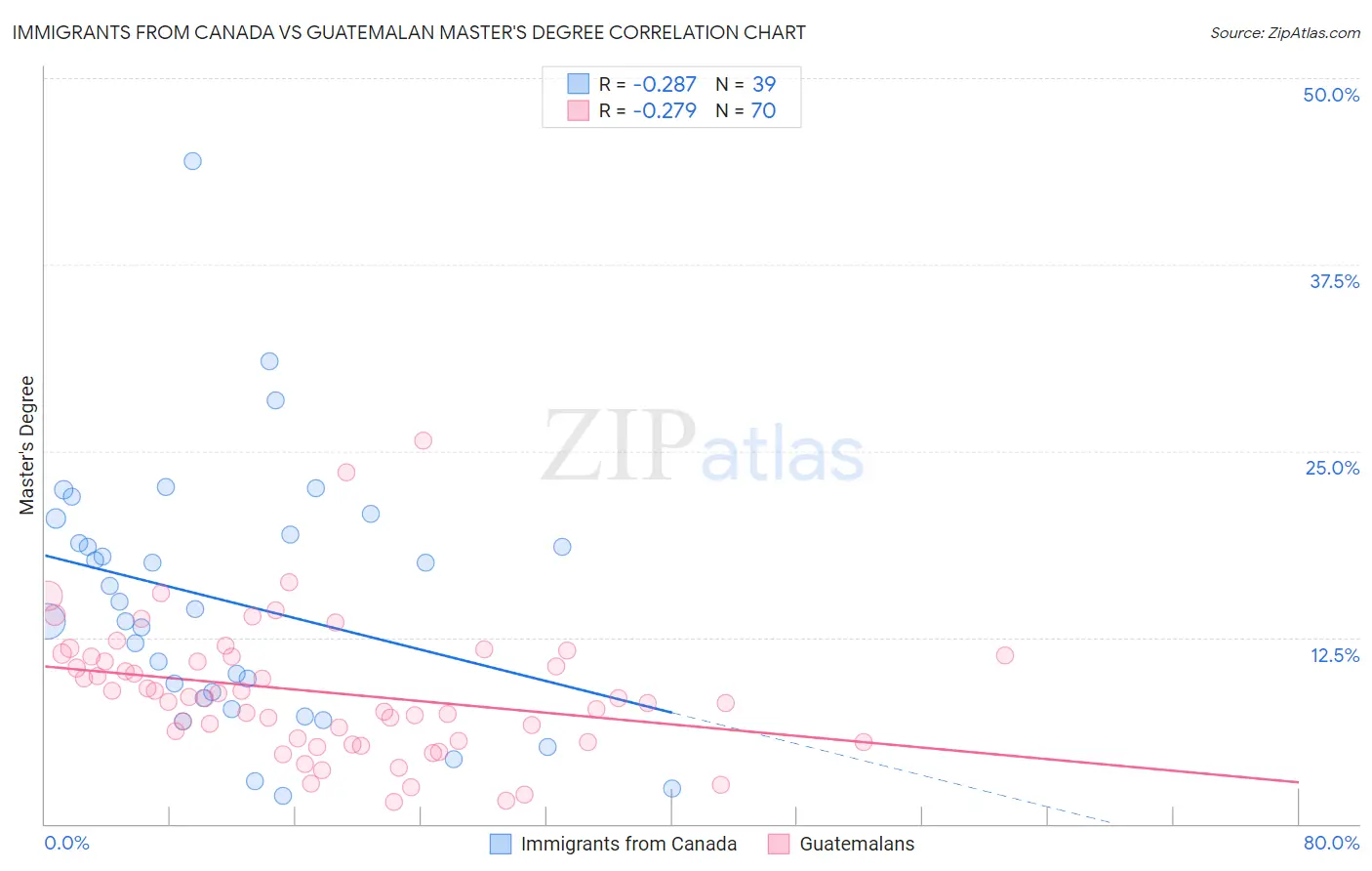 Immigrants from Canada vs Guatemalan Master's Degree