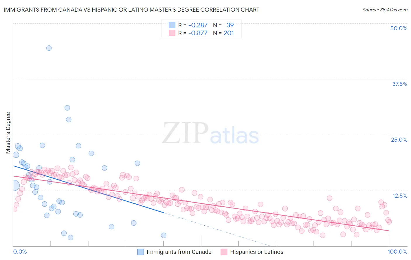 Immigrants from Canada vs Hispanic or Latino Master's Degree