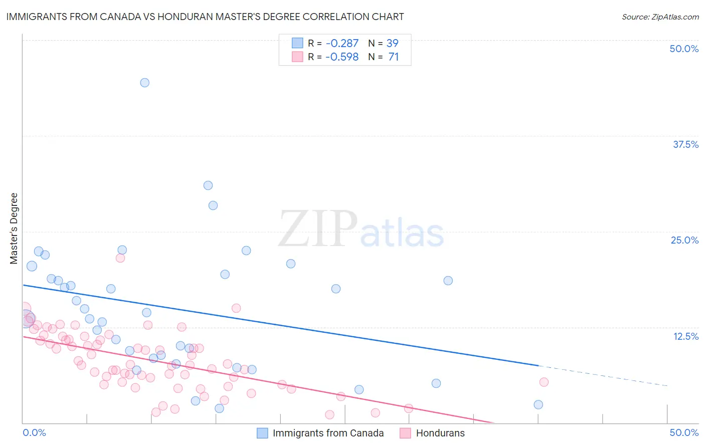 Immigrants from Canada vs Honduran Master's Degree