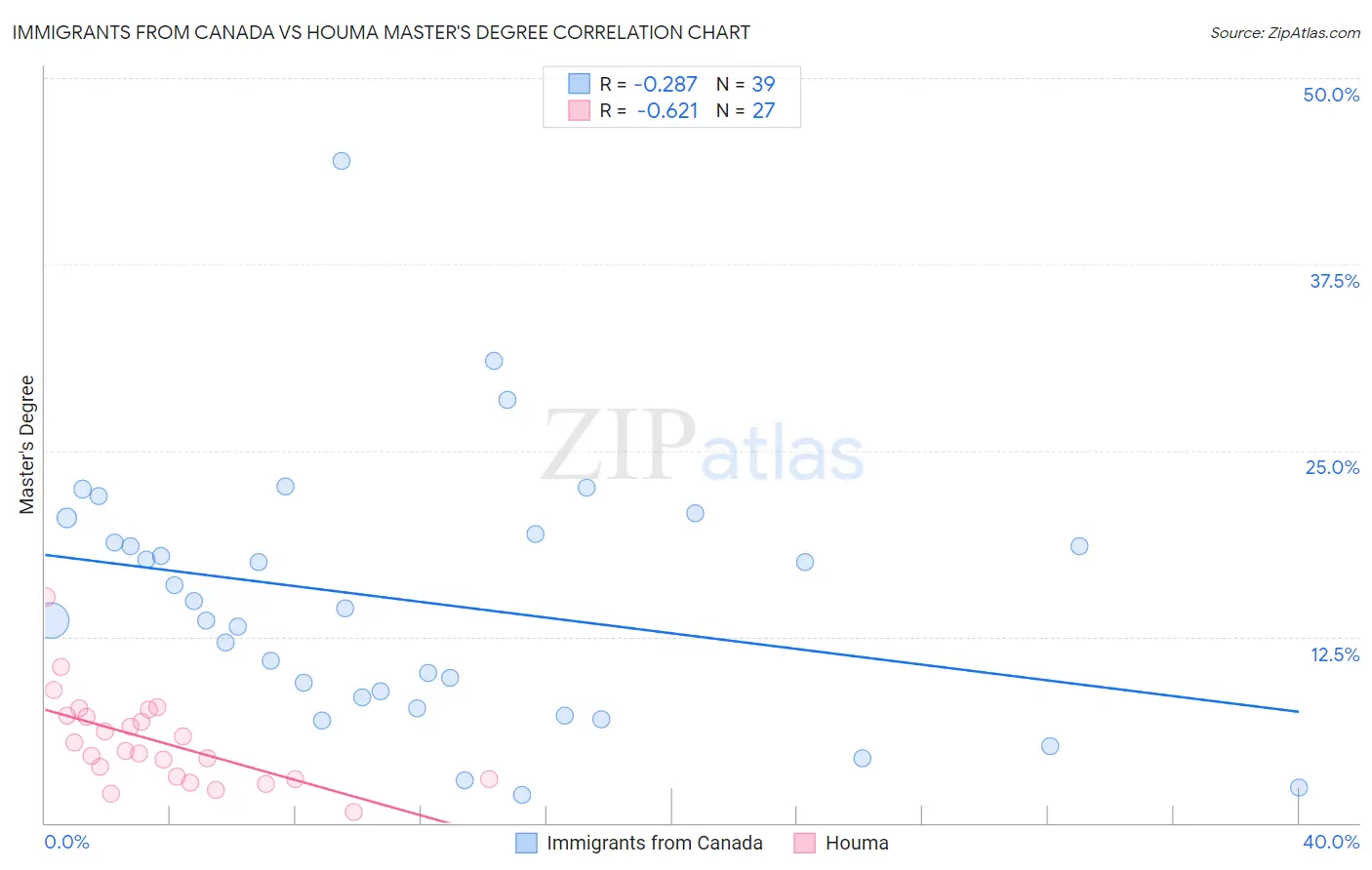 Immigrants from Canada vs Houma Master's Degree