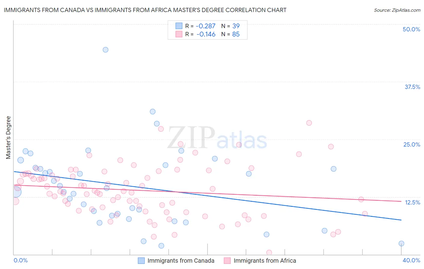 Immigrants from Canada vs Immigrants from Africa Master's Degree