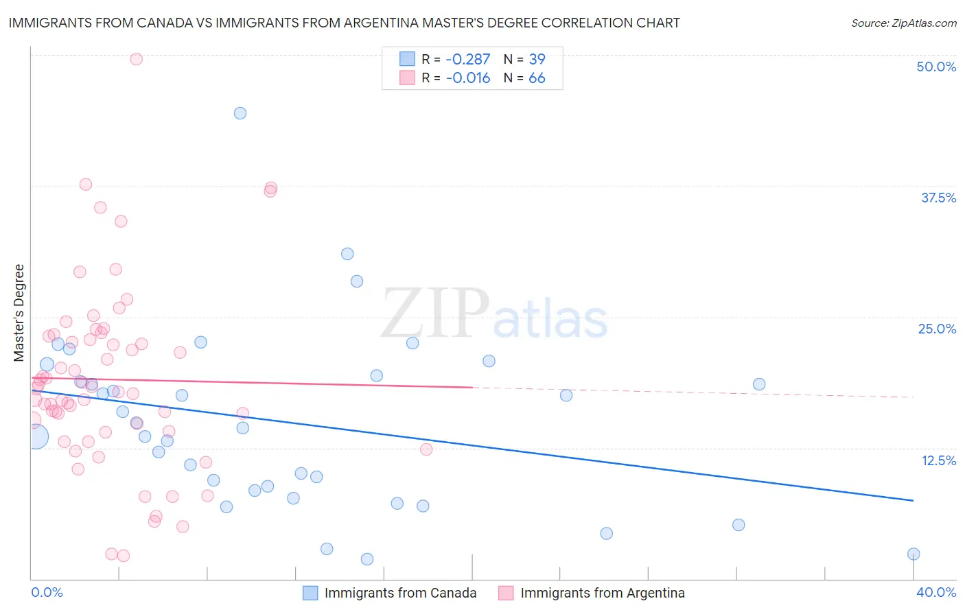 Immigrants from Canada vs Immigrants from Argentina Master's Degree