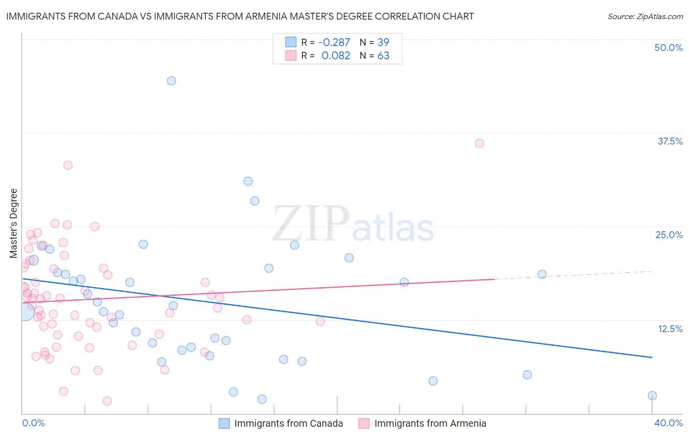 Immigrants from Canada vs Immigrants from Armenia Master's Degree
