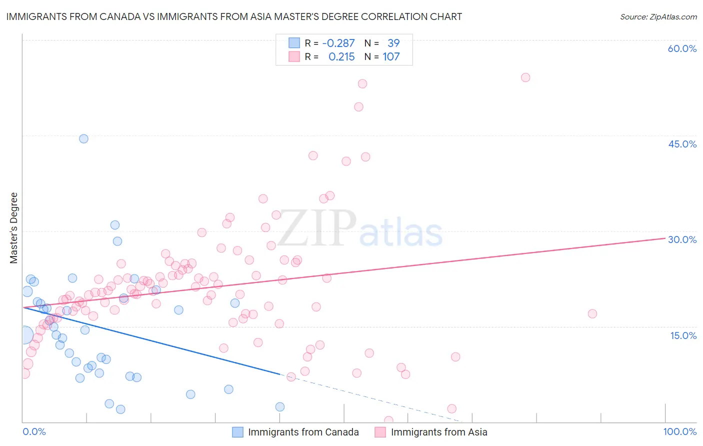 Immigrants from Canada vs Immigrants from Asia Master's Degree