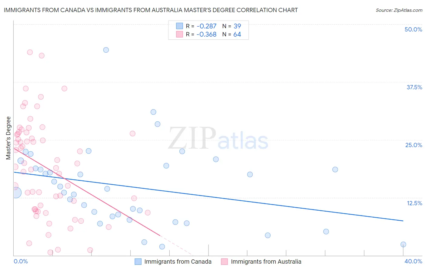 Immigrants from Canada vs Immigrants from Australia Master's Degree