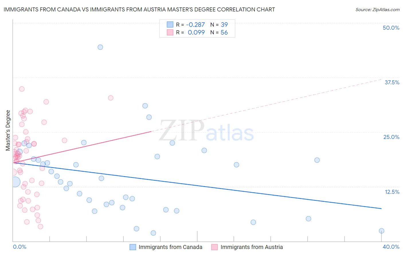 Immigrants from Canada vs Immigrants from Austria Master's Degree