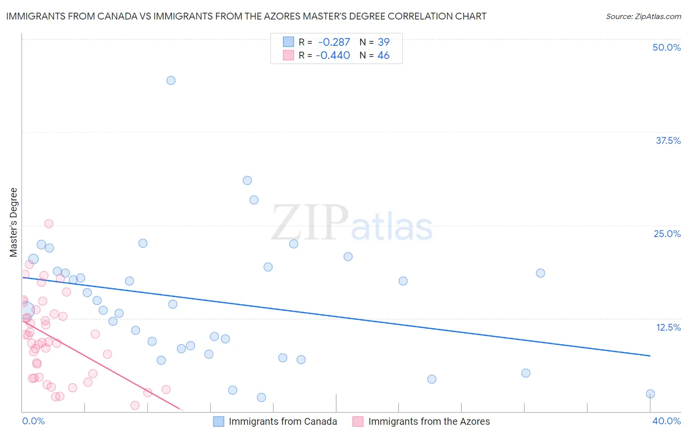 Immigrants from Canada vs Immigrants from the Azores Master's Degree