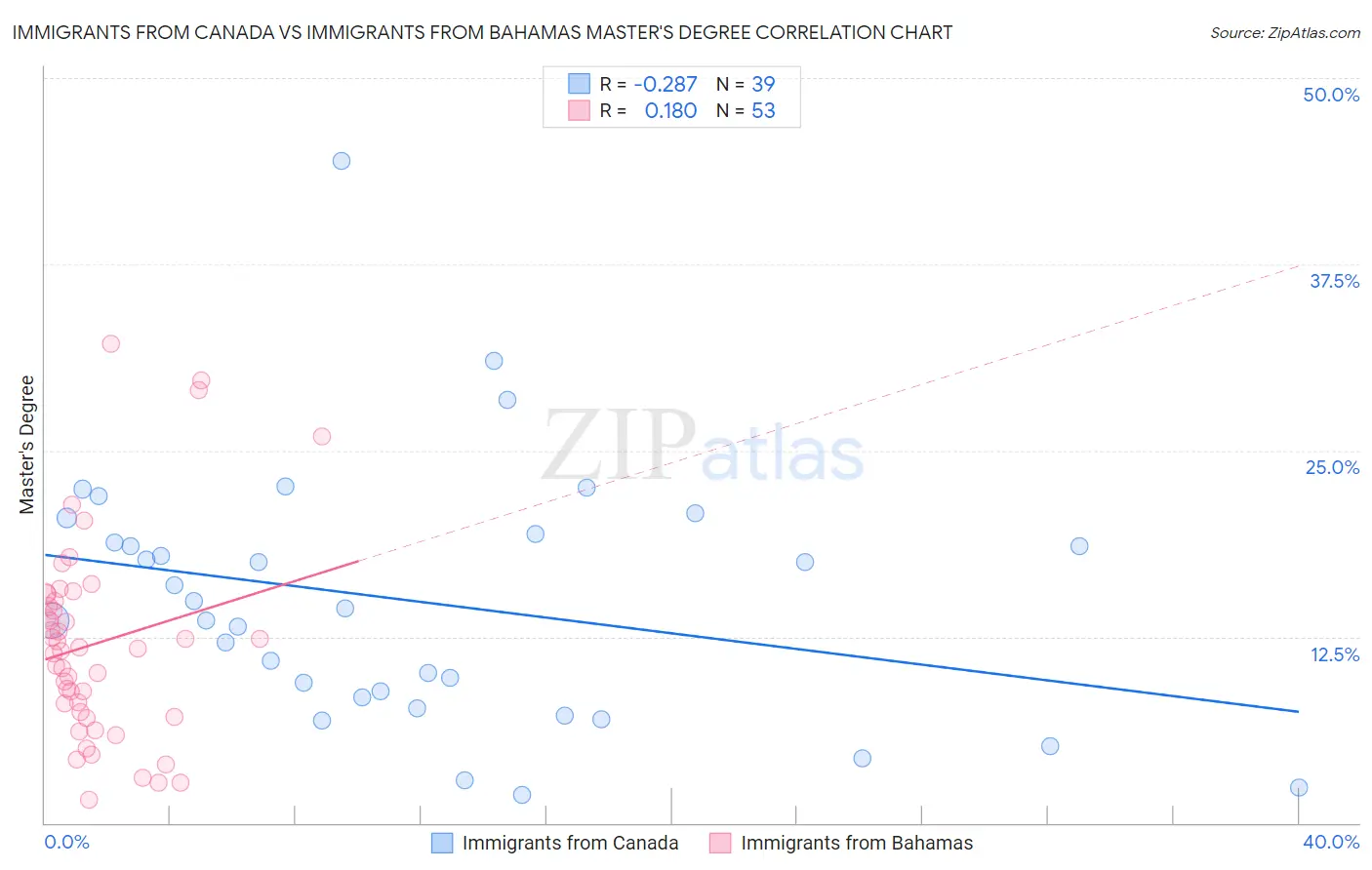 Immigrants from Canada vs Immigrants from Bahamas Master's Degree