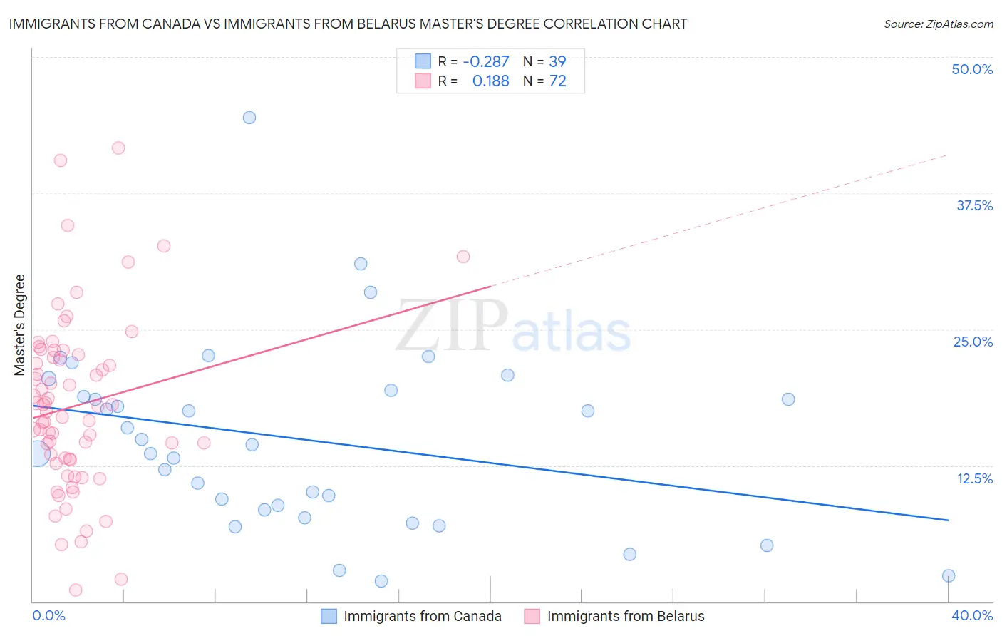 Immigrants from Canada vs Immigrants from Belarus Master's Degree
