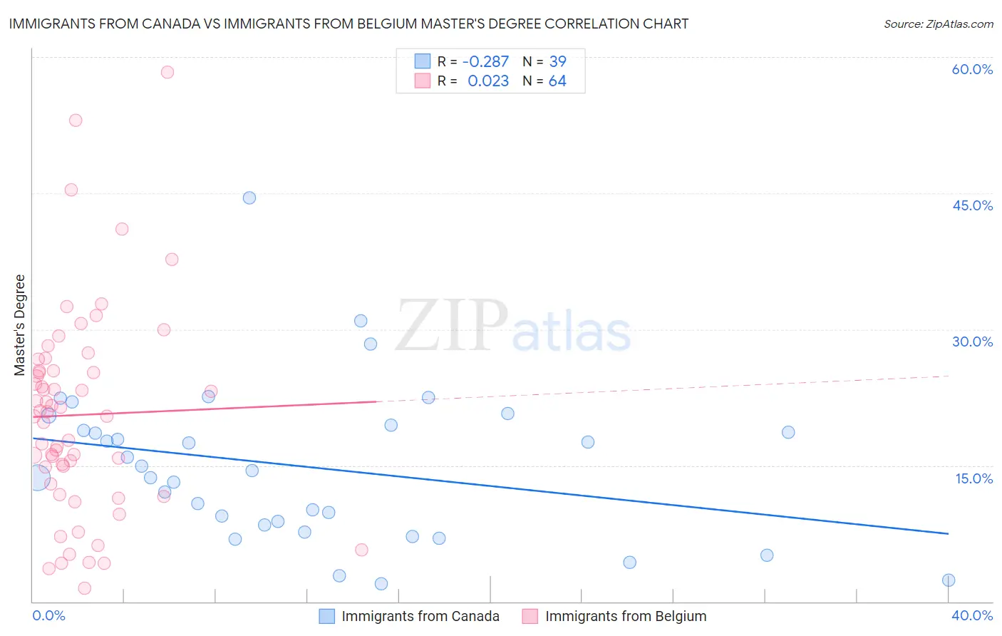 Immigrants from Canada vs Immigrants from Belgium Master's Degree