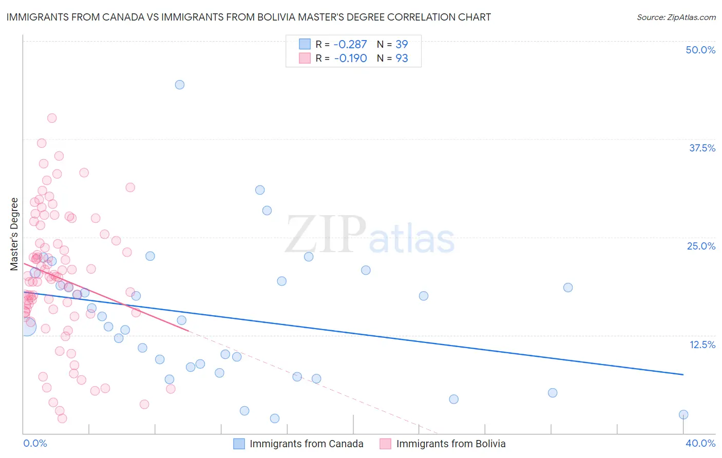 Immigrants from Canada vs Immigrants from Bolivia Master's Degree