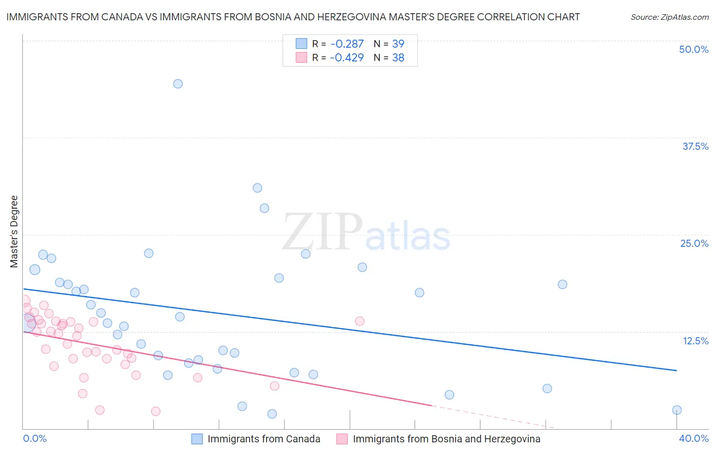 Immigrants from Canada vs Immigrants from Bosnia and Herzegovina Master's Degree
