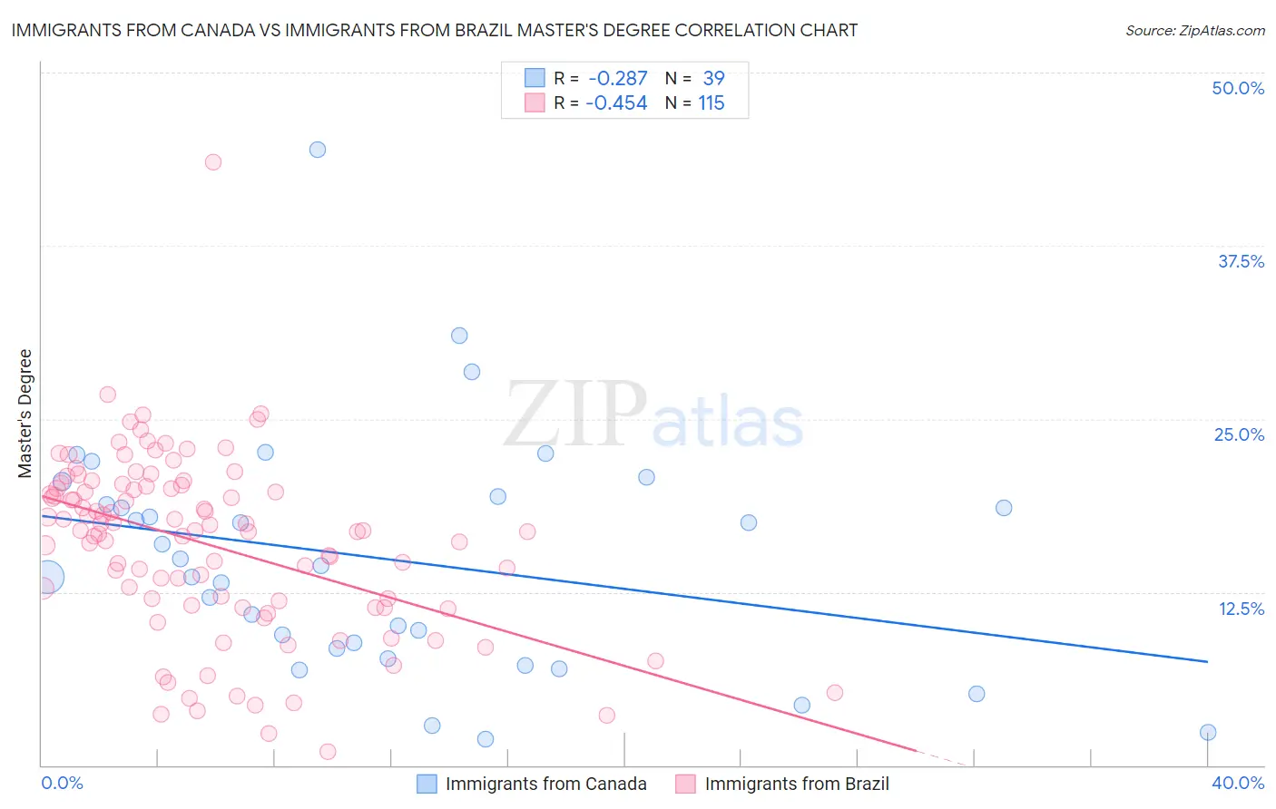 Immigrants from Canada vs Immigrants from Brazil Master's Degree