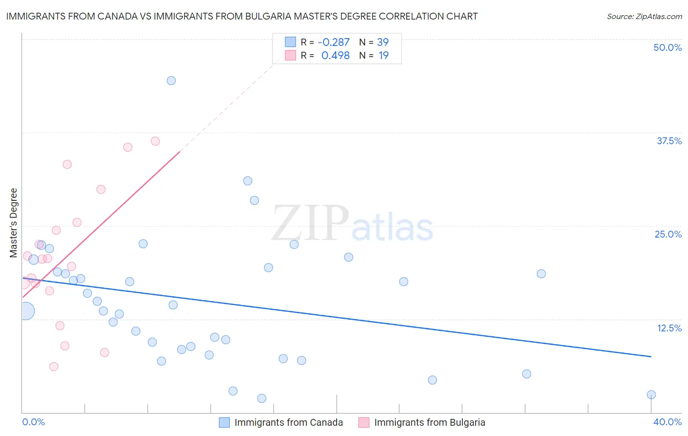 Immigrants from Canada vs Immigrants from Bulgaria Master's Degree
