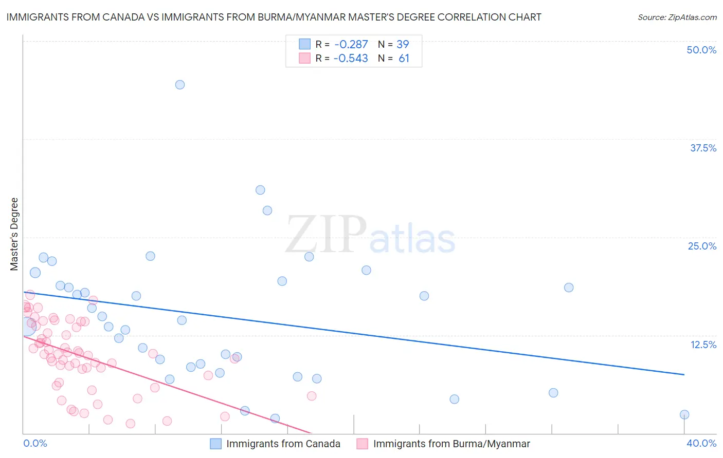 Immigrants from Canada vs Immigrants from Burma/Myanmar Master's Degree
