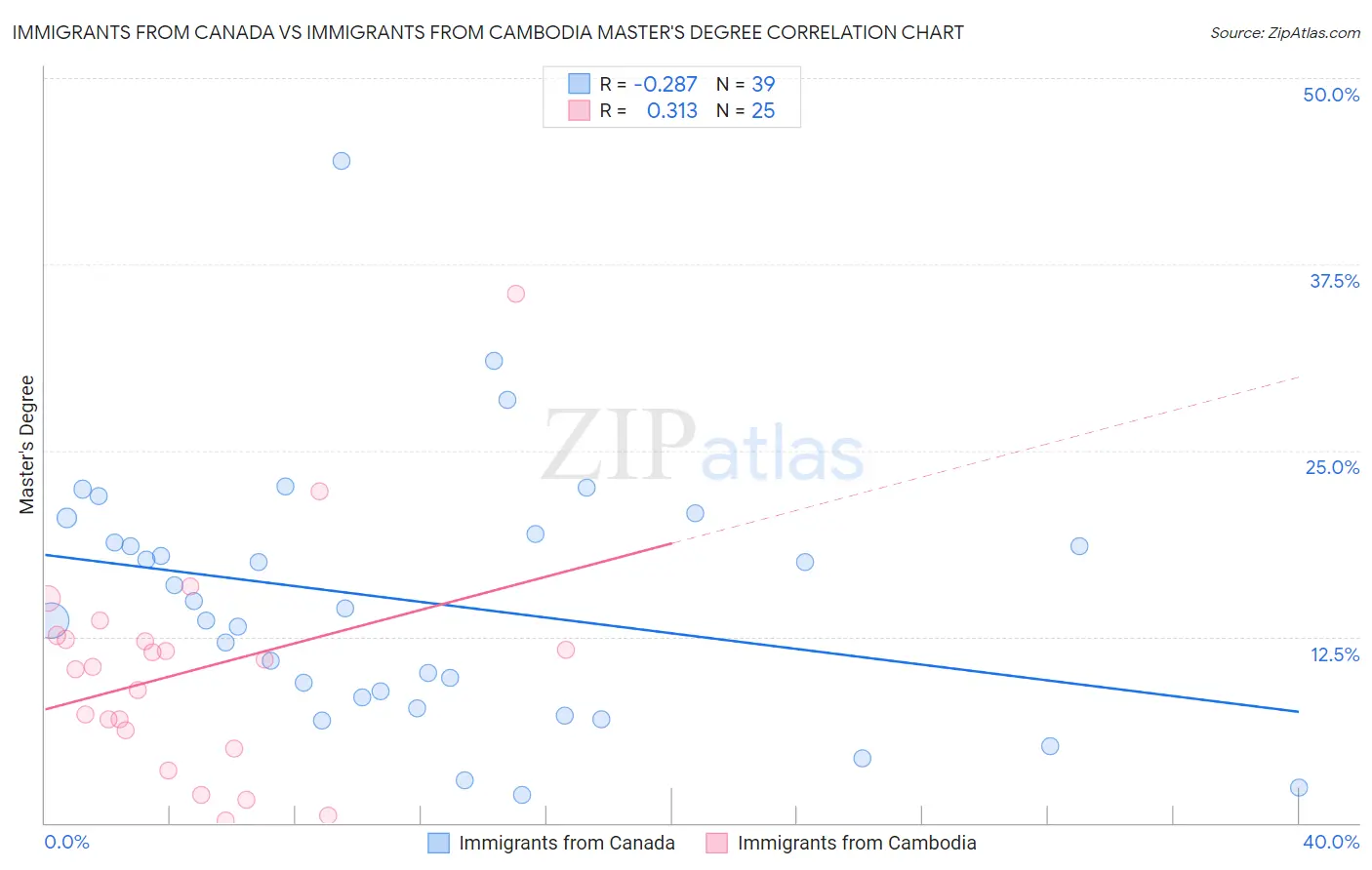 Immigrants from Canada vs Immigrants from Cambodia Master's Degree