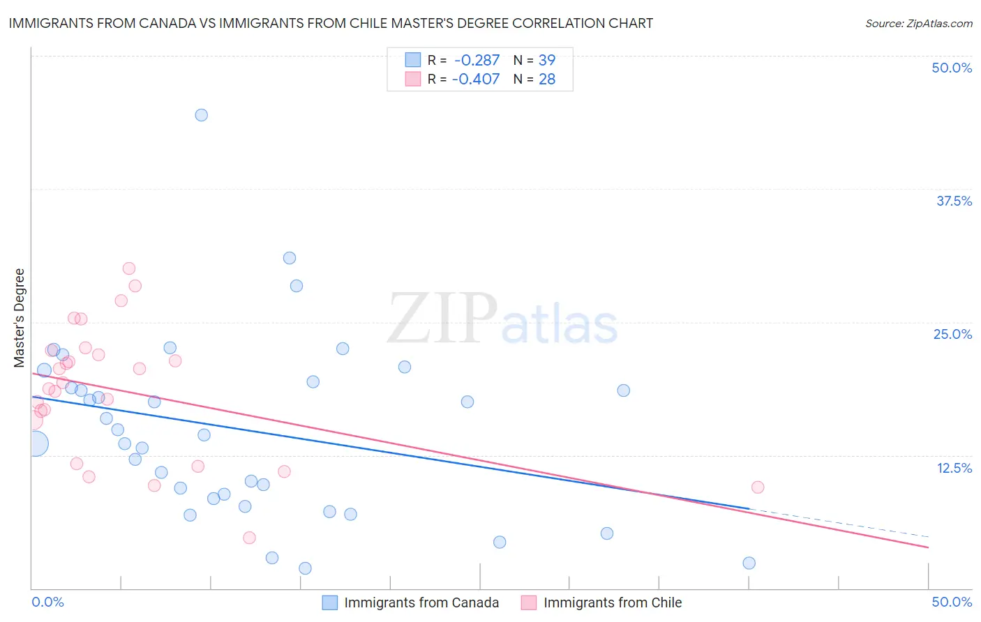 Immigrants from Canada vs Immigrants from Chile Master's Degree