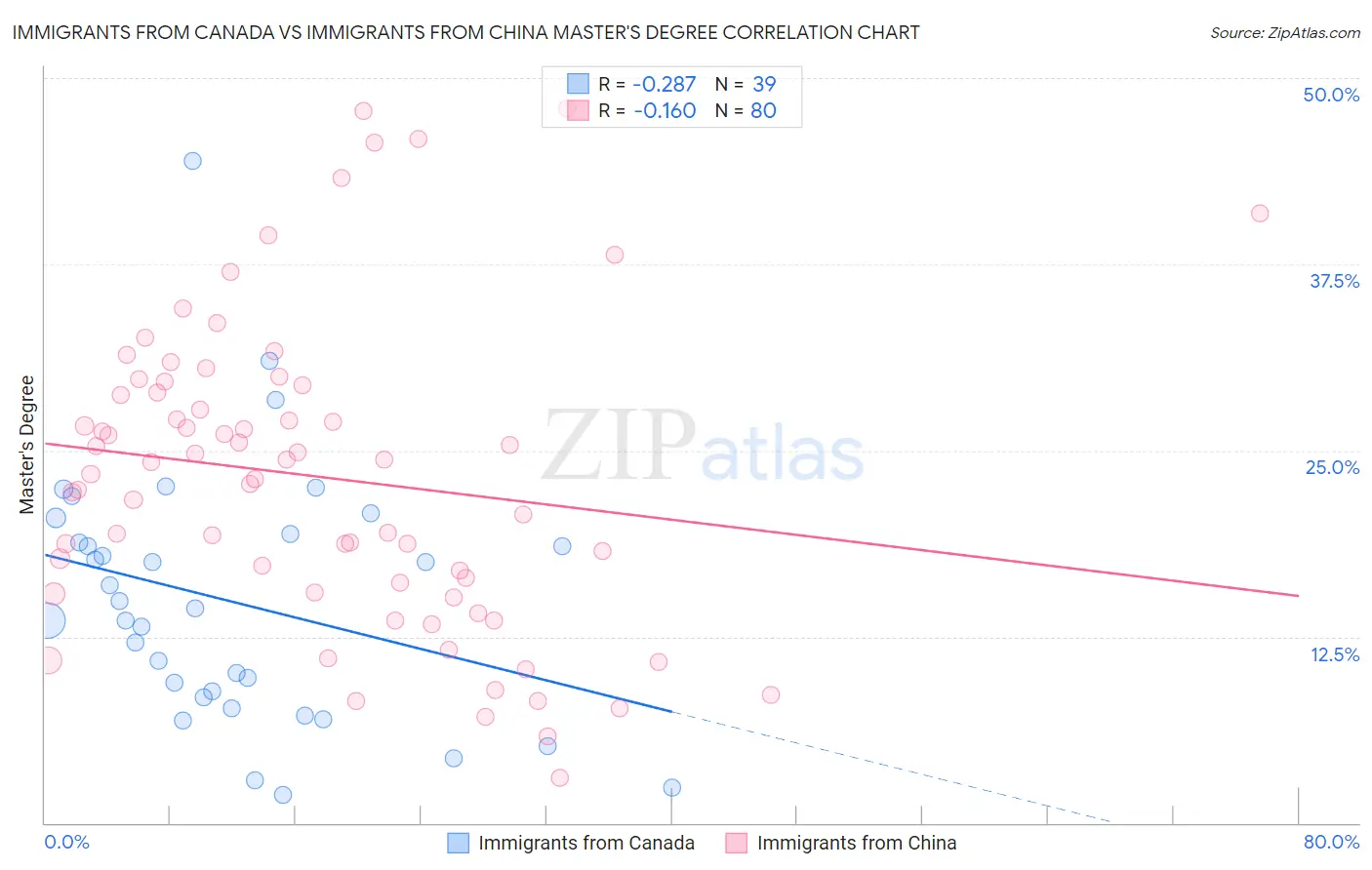 Immigrants from Canada vs Immigrants from China Master's Degree