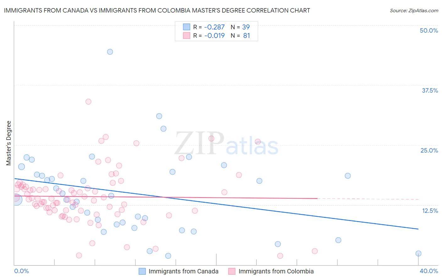 Immigrants from Canada vs Immigrants from Colombia Master's Degree