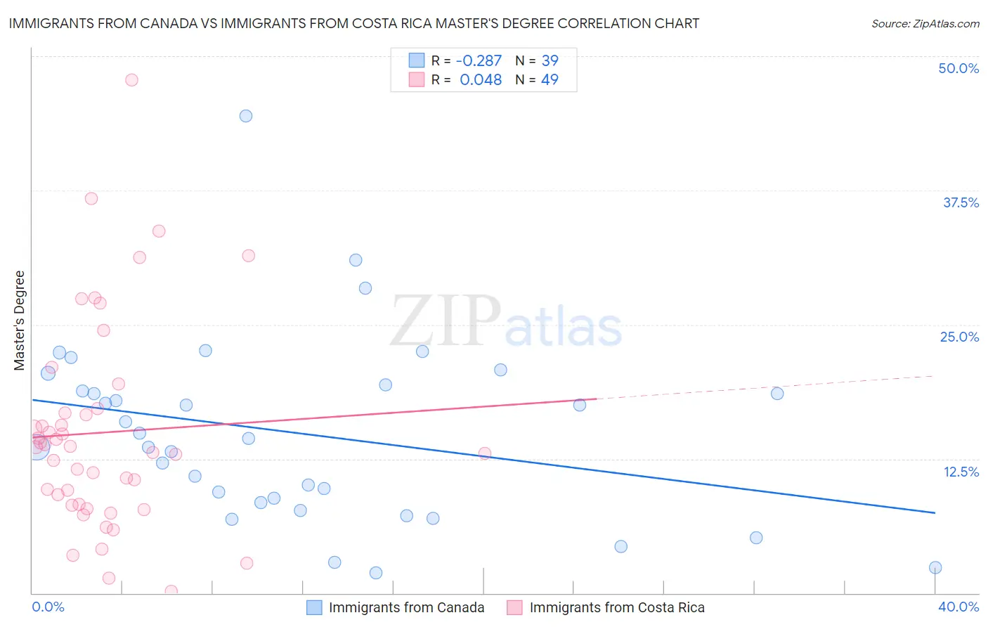 Immigrants from Canada vs Immigrants from Costa Rica Master's Degree