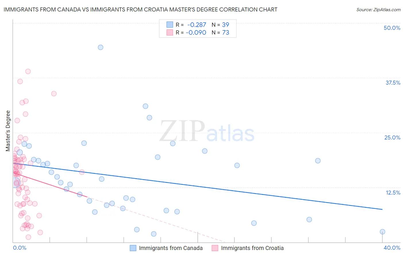 Immigrants from Canada vs Immigrants from Croatia Master's Degree