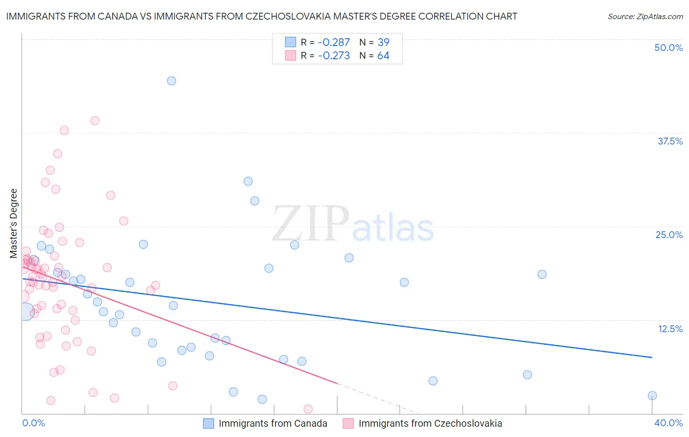 Immigrants from Canada vs Immigrants from Czechoslovakia Master's Degree