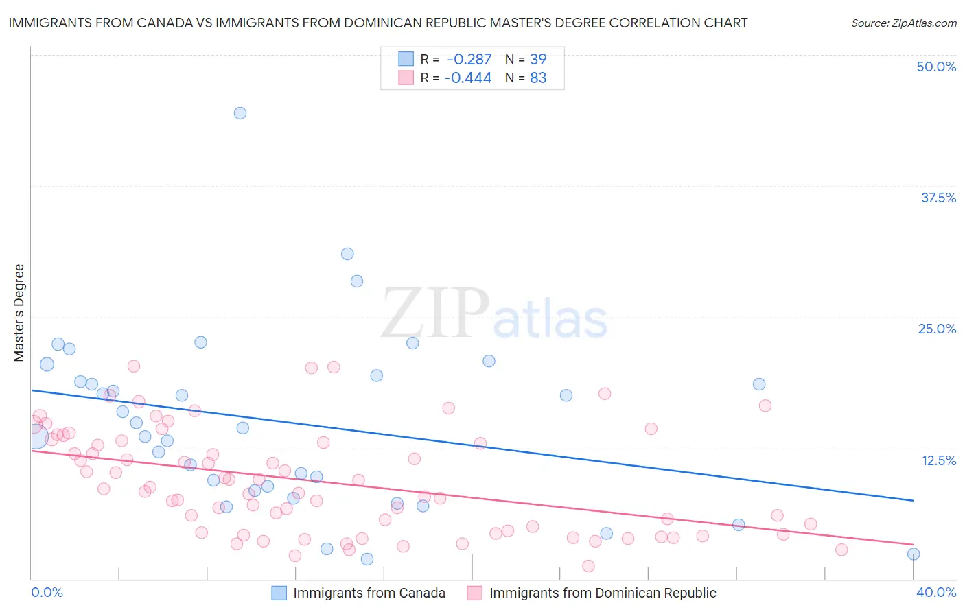 Immigrants from Canada vs Immigrants from Dominican Republic Master's Degree