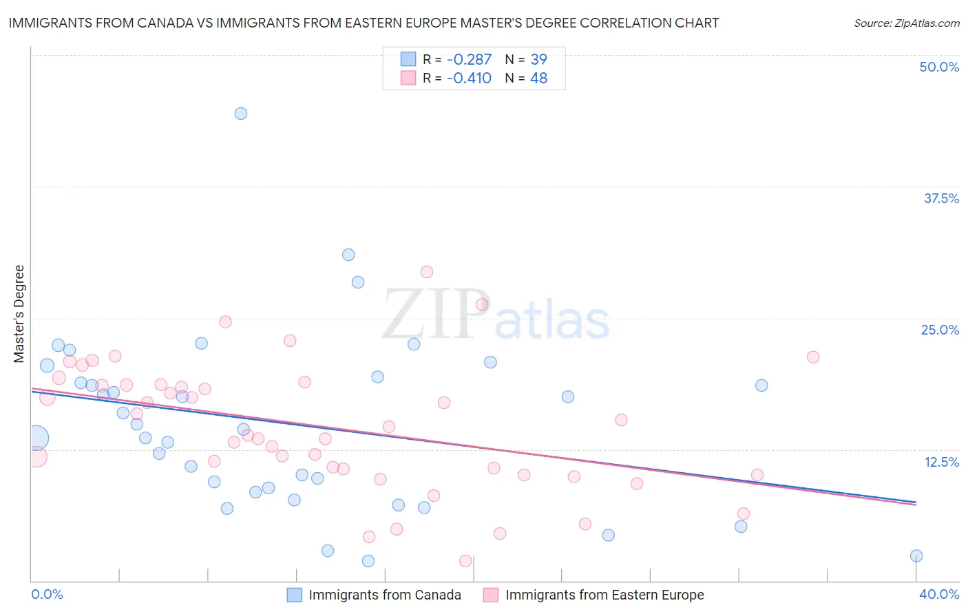 Immigrants from Canada vs Immigrants from Eastern Europe Master's Degree