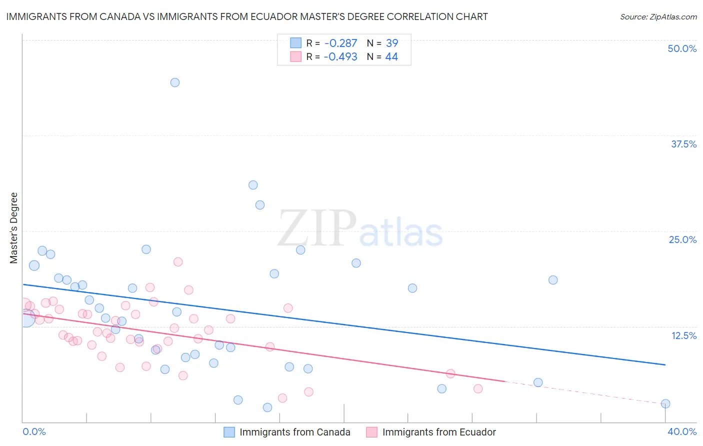 Immigrants from Canada vs Immigrants from Ecuador Master's Degree