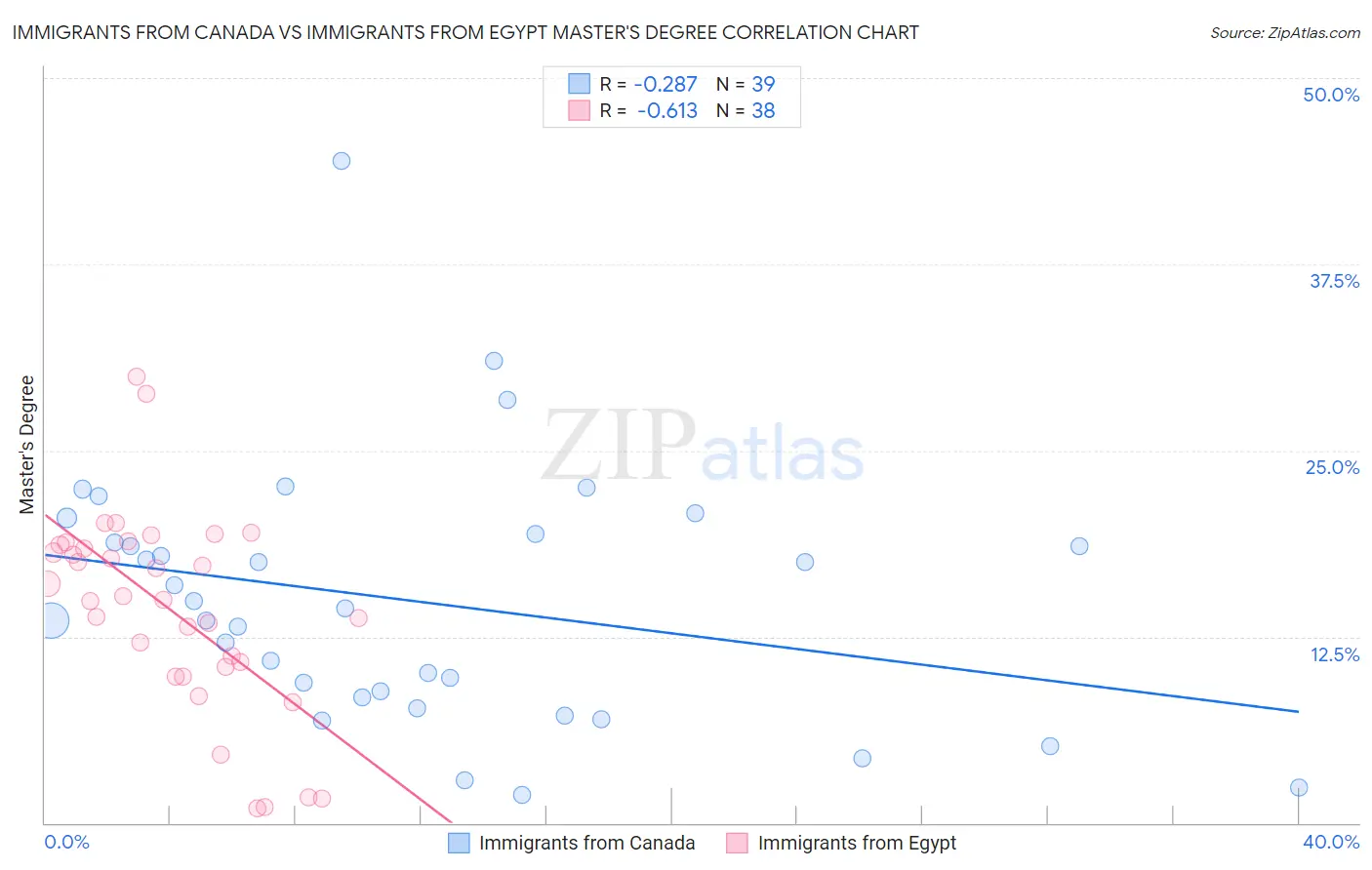 Immigrants from Canada vs Immigrants from Egypt Master's Degree