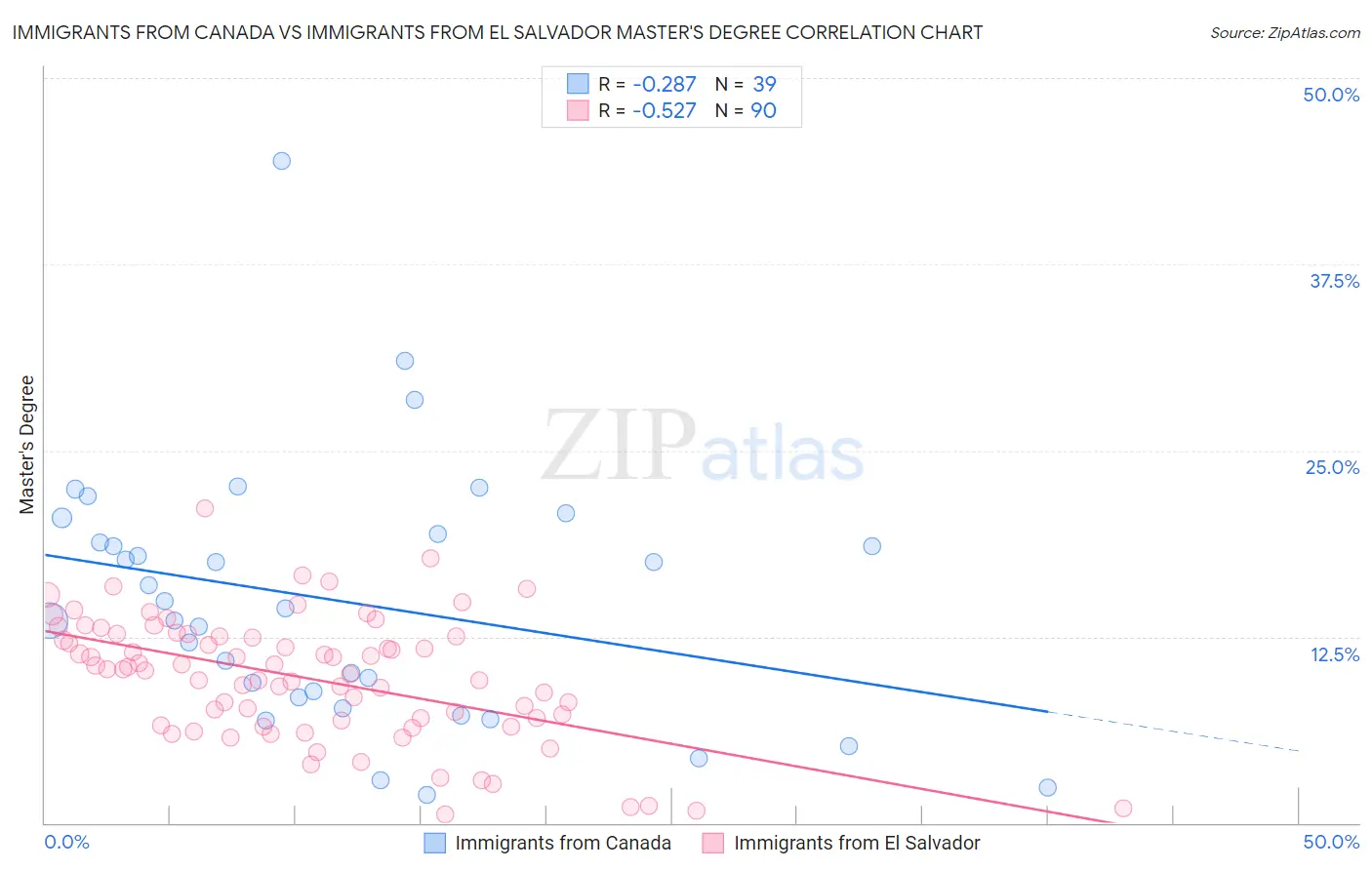 Immigrants from Canada vs Immigrants from El Salvador Master's Degree