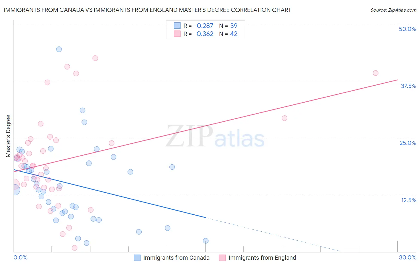 Immigrants from Canada vs Immigrants from England Master's Degree