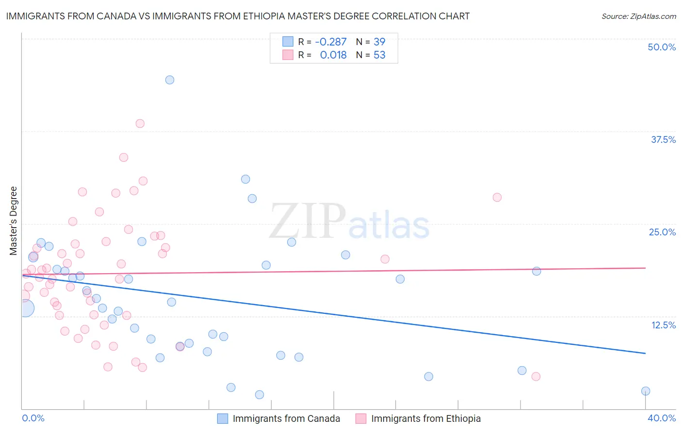 Immigrants from Canada vs Immigrants from Ethiopia Master's Degree