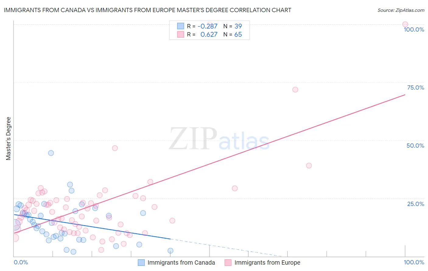 Immigrants from Canada vs Immigrants from Europe Master's Degree