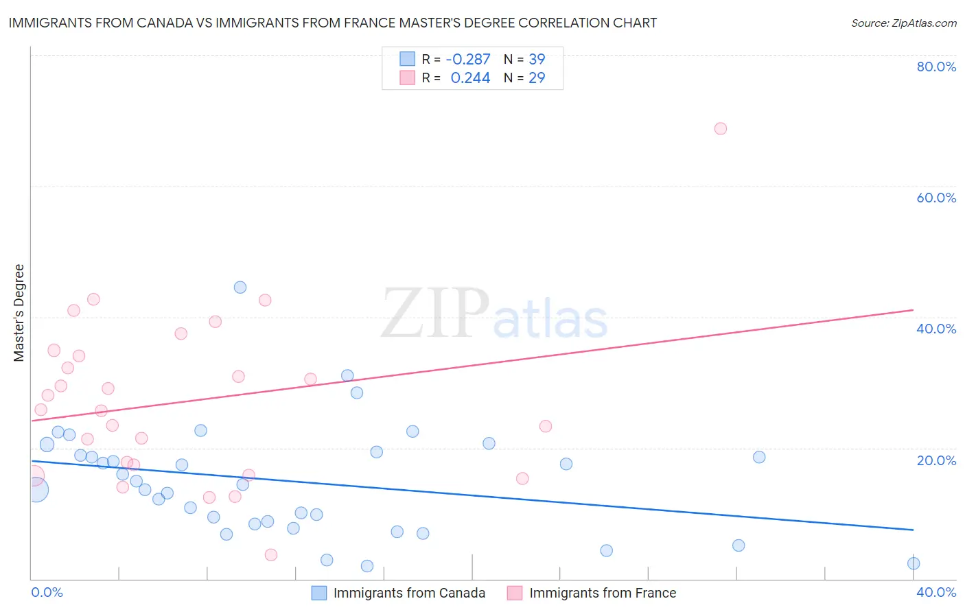 Immigrants from Canada vs Immigrants from France Master's Degree