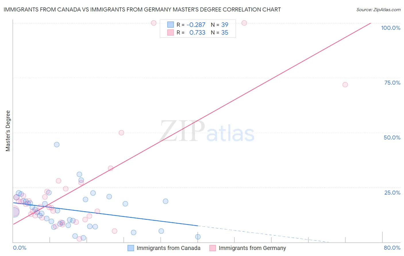 Immigrants from Canada vs Immigrants from Germany Master's Degree