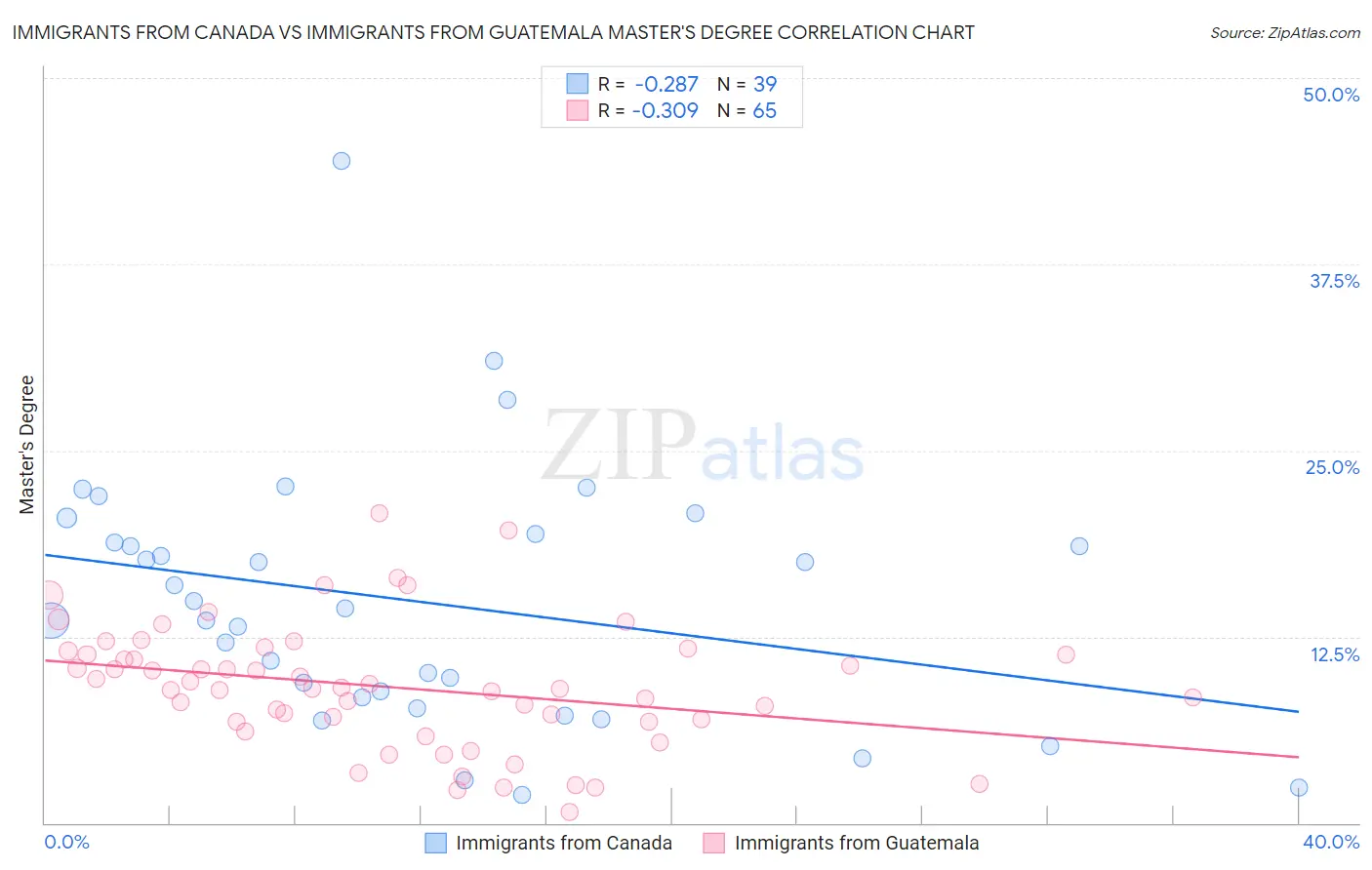 Immigrants from Canada vs Immigrants from Guatemala Master's Degree